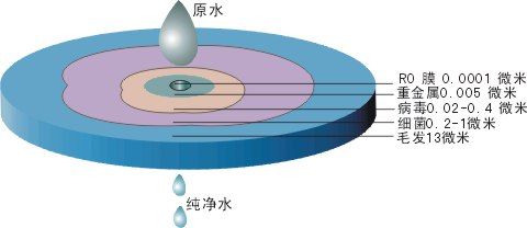 RO反滲透膜工作原理及常規(guī)操作