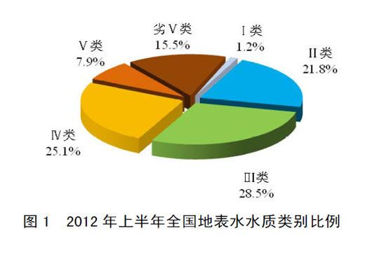 2012年上半年全國地表水水質(zhì)類別比例