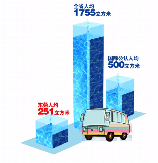 /></p><p>        西方200多年工業(yè)化、城市化進(jìn)程中分階段出現(xiàn)的水資源和水環(huán)境問題已在東莞集中爆發(fā)，東莞已經(jīng)成為珠三角水情形勢較嚴(yán)峻的城市。</p><p>———省水利廳廳長黃柏青</p><p><br/></p><p>南都訊　東莞雖然守著穿境而過的東江和八大水庫，但原水水質(zhì)惡化趨勢加劇，本地水資源已到了“相當(dāng)緊缺”的境地，人均占有本地水資源量甚至遠(yuǎn)低于國際公認(rèn)的嚴(yán)重缺水線。昨天上午，東莞市水務(wù)局舉行通氣會(huì)，對(duì)新出臺(tái)的《關(guān)于建立我市供水安全保障體系的調(diào)研報(bào)告》(以下簡稱《報(bào)告》)進(jìn)行簡要解讀?！秷?bào)告》首次公開披露的眾多數(shù)據(jù)顯示，東莞的供水安全環(huán)境已經(jīng)脆弱到“經(jīng)不起一點(diǎn)風(fēng)險(xiǎn)”，“大水荒”的危機(jī)隨時(shí)都可能到來。</p><p><br/></p><p><strong>首次披露東江東莞段污染情況</strong></p><p><br/></p><p>《報(bào)告》中首次提到東江東莞段的污染情況：東江水質(zhì)從上游至下游逐年下降、逐段下降。其中，污染物主要為重金屬類，金屬鎳等增加較顯著，氨氮、耗氧量等反映有機(jī)物類的綜合指標(biāo)也顯著增加。</p><p>東江東莞段水質(zhì)全年半數(shù)時(shí)間達(dá)不到Ⅲ類地表水標(biāo)準(zhǔn)。2010年114次監(jiān)測結(jié)果表明，東江水質(zhì)達(dá)Ⅲ類地表水的合格率僅為54%，主要超標(biāo)指標(biāo)是氨氮，平均值達(dá)1.16m g/L；2011年汛期，市第二水廠取水口氨氮較高值甚至達(dá)5 .8m g/L；今年端午節(jié)前后，氨氮指標(biāo)達(dá)4.7m g/L，遠(yuǎn)高于地表水劣Ⅴ類水質(zhì)中2m g/L的標(biāo)準(zhǔn)。</p><p>東莞市水務(wù)局有關(guān)人士透露，東江重金屬污染問題主要由上游稀土開采、開礦等引發(fā)。由于涉及面太廣，東江水質(zhì)監(jiān)測結(jié)果從未對(duì)外公開過。</p><p><br/></p><p><strong>八大水庫水質(zhì)都為劣V類</strong></p><p><br/></p><p>《報(bào)告》指出，東莞多年平均本地水資源總量為20 .76億立方米，人均占有量僅251立方米(以825.48萬常住人口計(jì))，不但遠(yuǎn)低于1755立方米的全省人均占有水資源量，甚至低于國際公認(rèn)的人均500立方米的嚴(yán)重缺水線。</p><p>目前東江流域承擔(dān)4500萬人口的生產(chǎn)生活用水，省政府對(duì)沿線各地實(shí)施分水方案，其中東莞在正常來水年的年分配水量約為20 .95億立方米。由于東江流域水資源開發(fā)已經(jīng)超過30%的極限，這實(shí)際上已是東莞每年可使用的較大水量。</p><p>東莞2011年用水總量高達(dá)21.72億立方米(含微咸水)，其中城鎮(zhèn)自來水供應(yīng)就達(dá)17.3億立方米，高居全國大中城市前5位，已經(jīng)入不敷出。專家預(yù)測東莞2020年將缺水4.3億立方米。</p><p>松山湖、橫崗水庫等八大水庫能否彌補(bǔ)供水缺口？市水務(wù)局人士解釋，八大水庫水質(zhì)都為劣V類“不能用”。</p><p><br/></p><p>全省人均占有水資源量</p><p>1755立方米</p><p><br/></p><p>國際公認(rèn)人均嚴(yán)重缺水線</p><p>500立方米</p><p><br/></p><p>東莞人均本地水資源占有量</p><p>251立方米</p></td></tr><tr><td> </td></tr></tbody></table></div>
						<div   id=